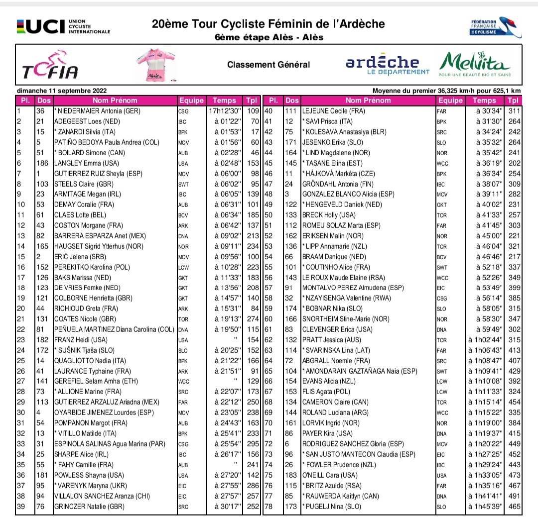 elsterrato's tweet photo. Así queda la CG #TCFlA
Diana Peñuela la más combativa de esta 6ª etapa, ganada al esprint por Silvia Zanardi.
Mañana se cierra #TCFlA2022 https://t.co/SVl4ZzKWLu
