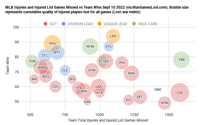 ManGamesLostMLB's tweet photo. MLB injury plot. Injuries and injured list games missed versus team wins. Bubble size represents cumulative quality of players lost for games (Lost-war metric) https://t.co/52mgUSVq0m https://t.co/TwgE1HvGI6