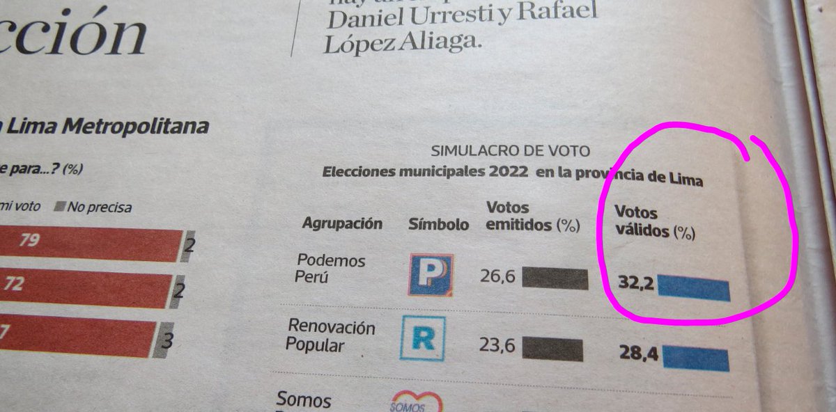 DanielUrresti1's tweet photo. ¡ÚLTIMO MINUTO! 
También en el simulacro de votación de IPSOS... estamos en primer lugar!!!
1. PODEMOS PERÚ: 32.2%
2. Macetero contra la delincuencia: 28.4% 
¡Gracias, Lima!
#UrrestiSeguridad 
#LimaMereceSeguridad
#MarcaLas2P https://t.co/q7SMP02A4j