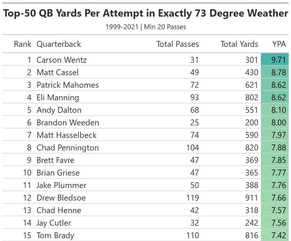 ALERT 🚨 Per <a href="/Statholesports/">Stathole</a> Carson Wentz is the best quaterback OF ALL TIME when its exactly 73 degrees outside. 

Todays kickoff temp in Landover, MD?

73 degrees