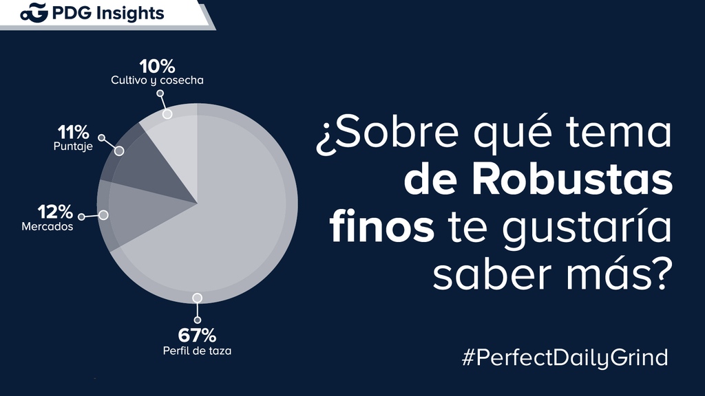 SpecialtyBarist's tweet image. RT pdgespanol &quot;Preguntamos a nuestra comunidad de profesionales y consumidores de café sobre ¿qué tema de #Robustas finos les gustaría saber más? El 67% dijo que su perfil de taza. #PDGEspanol #PDGInsights https://t.co/kMA4oTbsBI&quot;