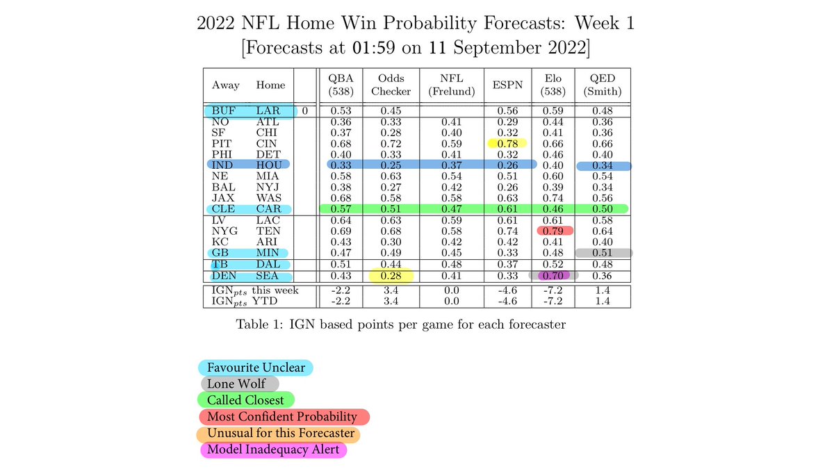 Leonard Smith (@lynyrdsmyth) on Twitter photo Home-win #Probability #Forecast: #NFL Week 1
Favorite Unclear in 4 games, #CLEvsCAR Called Closest.
One Lone Wolf game #GBvsMIN
Forecaster's probability high on <a href="/Colts/">Indianapolis Colts</a> in #INDvsHOU; insight or week 1 over-confidence again?
Model Inadequacy flag on Elo #DENvsSEA, a silly input? Home-win #Probability #Forecast: #NFL Week 1
Favorite Unclear in 4 games, #CLEvsCAR Called Closest.
One Lone Wolf game #GBvsMIN
Forecaster's probability high on <a href="/Colts/">Indianapolis Colts</a> in #INDvsHOU; insight or week 1 over-confidence again?
Model Inadequacy flag on Elo #DENvsSEA, a silly input?