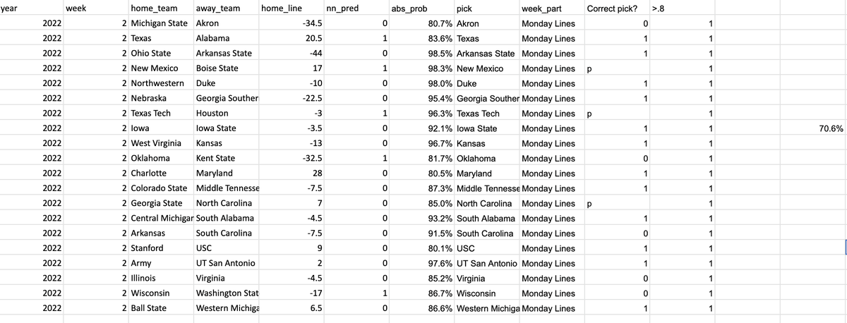 High confidence picks (>= 80% pred prob) went 70.6% ATS in Week 2. If you'd like access to all picks each week for free let me know!