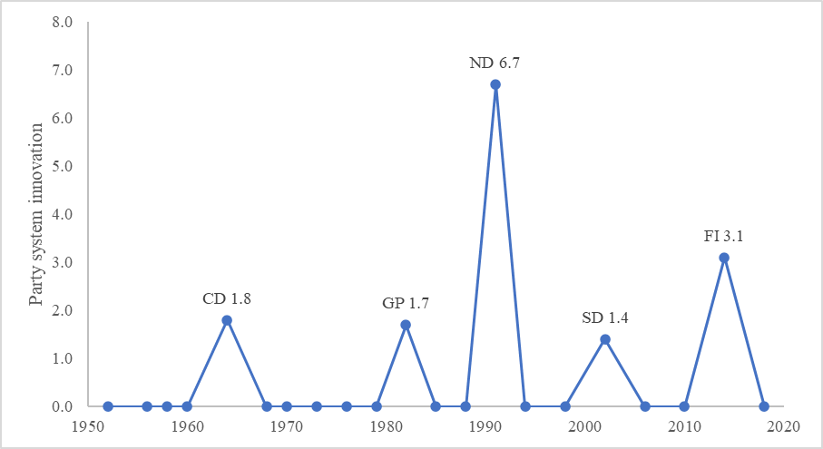Vinceman86's tweet photo. Party system innovation is a rare event in Sweden. Only 5 new parties emerged since WWII, and only 3 of them are still around. Will the SD become the largest center-right party for the first time in todays' #SwedishElections?
All data here https://t.co/S1Rbrd1Ofs @_cise #valet22 https://t.co/5yhj0k0IJz