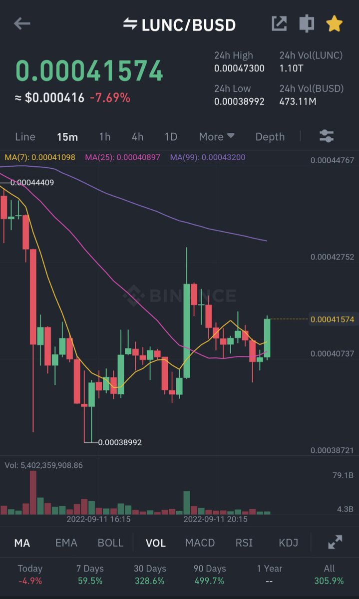 I deeply suspect that come the 20th, those shorting $LUNC are gonna deeply regret doing so.  Anyone thinking that a tax is gonna interrupt or over slow trading is forgetting the desire for anyone investing to see circulating supply diminish. #LUNC #LuncCommunity #LUNCARMY