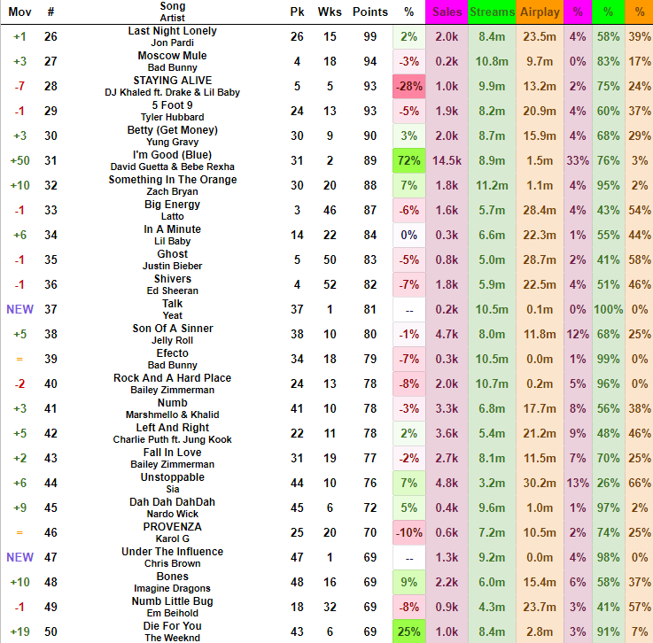 All Things Charts on Twitter "Hot 100 Predictions September 17 2022"