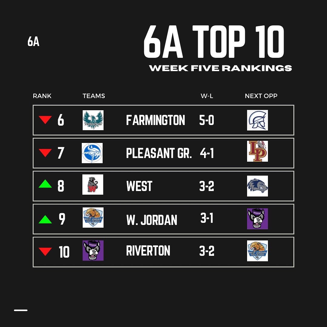 6A RANKINGS UPDATED 🔥

<a href="/skyridgefb/">SKYRIDGE FOOTBALL</a> <a href="/LPHSKnights/">Lone Peak HS, UT</a> <a href="/CCHSFOOTBALL_/">CornerCanyonFootball</a> <a href="/BinghamMinersFB/">Bingham Miners Football</a> <a href="/cavemanfootball/">American Fork Caveman Football</a> <a href="/FHS_PHOEN1X/">Farmington Phoenix Football</a> <a href="/pleasantgrovev1/">pgvikingsfootball</a> @PantherWest  <a href="/WJJag_athletics/">WJHS Athletics</a> <a href="/rhsfootballut/">rhsfootballut</a>