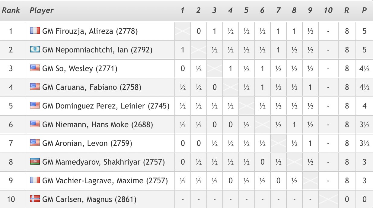 chess24.com on X: This is the final #SinquefieldCup table before the  Firouzja-Nepomniachtchi playoff. With a draw in the last round, Hans Niemann  climbed to a tie for 6th place and finished on