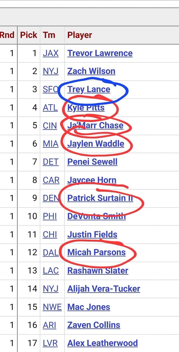 MaseratiSkip's tweet photo. Hey @49ers LOOK WHAT WE COULDVE HAD INSTEAD OF A D3 ONLY 2 STARTS IN HIS CAREER PLAYER. FUCK LYNCH AND KYLE https://t.co/yhmeytairn