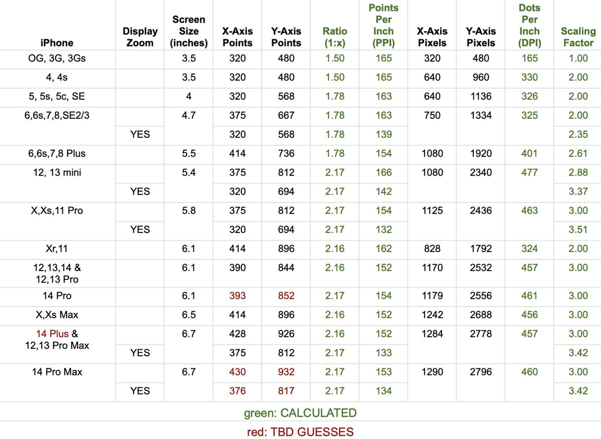 DavidPSchaub's tweet photo. @stroughtonsmith I added some iPhone 14 data and Point Size guesses, I should confirm the real numbers.

Apple lists MORE devices than this that support Display Zoom actually:  https://t.co/UmjGiGLwVn https://t.co/JJlCdmiQaE