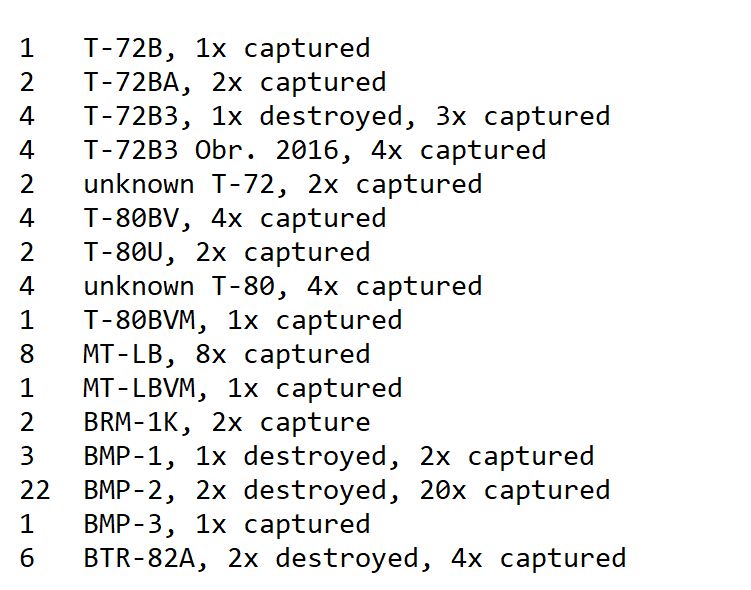 Rebel44CZ's tweet image. #UkraineWar: Overview of Russian equipment losses added on 11/09/2022

Today was an absolutely insane day with the update summary again being split - 102 total entries!!!

Full list: oryxspioenkop.com/2022/02/attack…