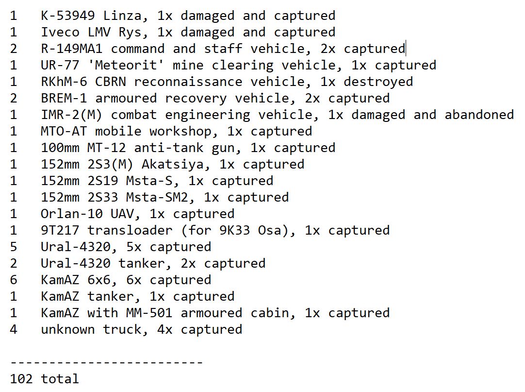 Rebel44CZ's tweet image. #UkraineWar: Overview of Russian equipment losses added on 11/09/2022

Today was an absolutely insane day with the update summary again being split - 102 total entries!!!

Full list: oryxspioenkop.com/2022/02/attack…