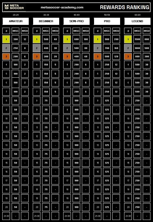 La semana que viene empieza nuevo torneo en <a href="/MetaSoccer_EN/">MetaSoccer</a> y cambian los rewards. Esta es la tabla completa, tomando siempre los datos del whitepaper. Además, no se podrá participar un tier por debajo pero si uno por encima.