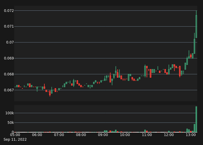 abnormal_crypto's tweet photo. #TRUUSDT Bull Alert!

5X Volume
Price:      0.0709
5-min %: 0.85%
Volume:  $17,625
 
#crypto #whale #btc #eth #TRU $TRU https://t.co/UyaydO9Esx