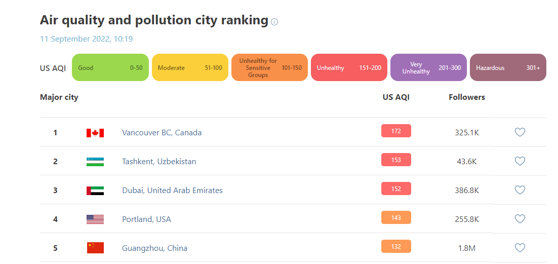 robyncrawford_'s tweet photo. Vancouver B.C. has the worst air quality in the world right now, according to the World Air Quality Index.
@CityNewsVAN https://t.co/ikyTIrrYbn