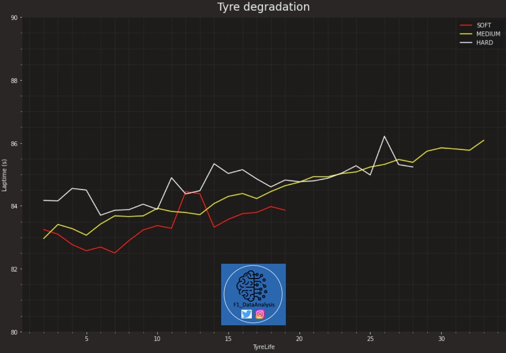 F1_dataanalysis's tweet image. Tyre degradation lap
- Soft was perfect race tyre for 20 laps
- Medium clearly ahead of the medium (Hungary and Zandvoort was basically even)
#Formula1 #Monza #ItalianGP #F1 #latifi