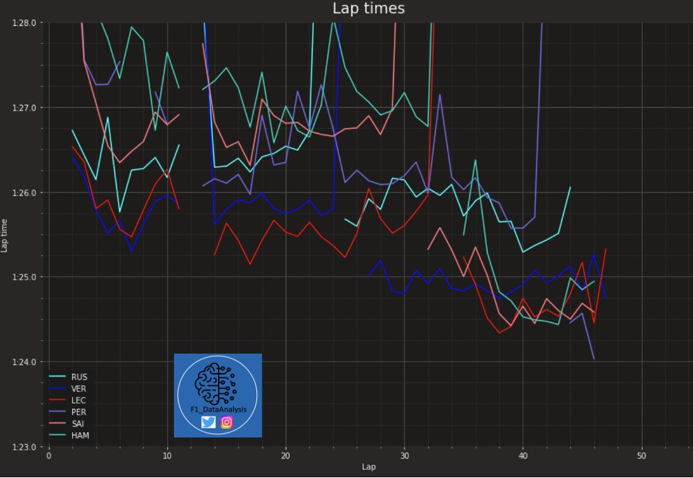 F1_dataanalysis's tweet image. My Race pace analysis again without algorithm
#ItalianGP race pace analysis
- Verstappen was fastest on track
- Leclerc with good second stint, in terms of lap times not enough
- Mercedes and Russel due to track not competitive as last week
#F1 #Formula1 #FormulaOne