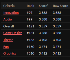 technolation's tweet photo. Votes are in and.. WOW! This is by far our best score.
Out of 1087 total entries: Top 10% for innovation and audio is fantastic, and there's no stat below top 3rd.

This was the most fulfilling jam I've ever entered. And thank you to everyone who participated! 🎉
#BrackeysGameJam https://t.co/3f1SE7YS5X