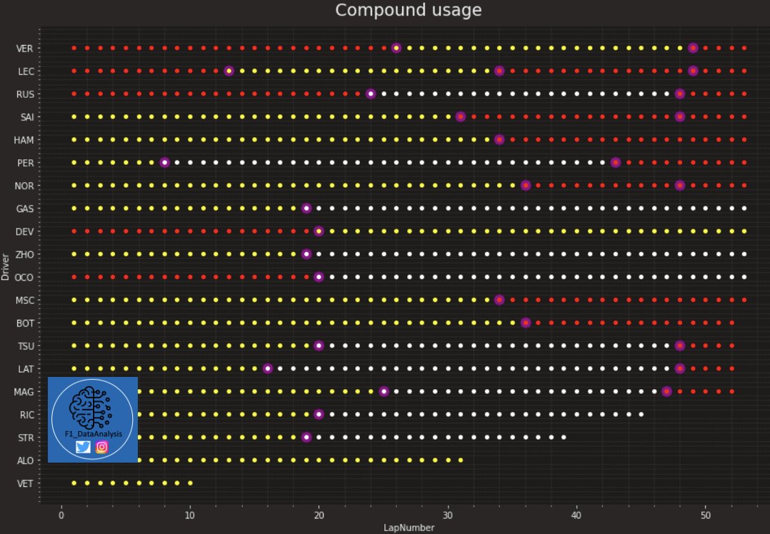 F1_dataanalysis's tweet image. #ItalianGP Compound usage
- Verstappen Extention on softs was key
- Leclerc with second stop on safety mode of P2
- Perez with a pretty good Hard stint
- @OconEsteban with one-stop
- @PierreGASLY with an amazing race!
#F1 #Formula1 #MonzaGP