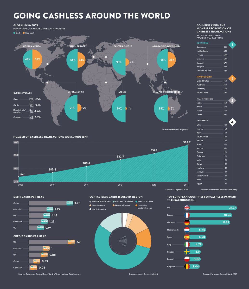 The number of cashless transactions worldwide was exploding:
2009 - 269B transactions 
2014 - 389.7B transactions 🚀

#cashless #banking #fintech