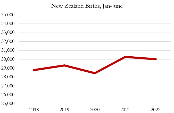 Here are births in New Zealand from January to June from 2018 to 2022.

They remain higher than they were pre-COVID.