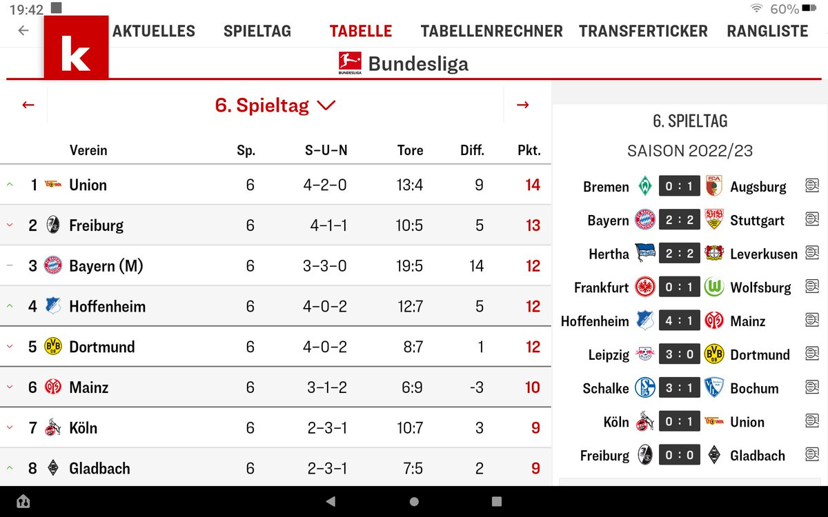 Ich weiß, das wird sich höchstwahrscheinlich bis zum Ende der Saison noch x-mal ändern. Trotzdem, gefällt mir der Anblick !