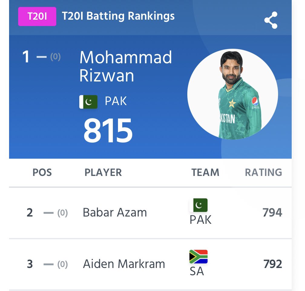 bilalsaee_d's tweet photo. 🏆 Srilanka ki ha tou Kya hua. Top 2 batsman tou hamray he ha. 🌚 https://t.co/NcN1Ekmwg9