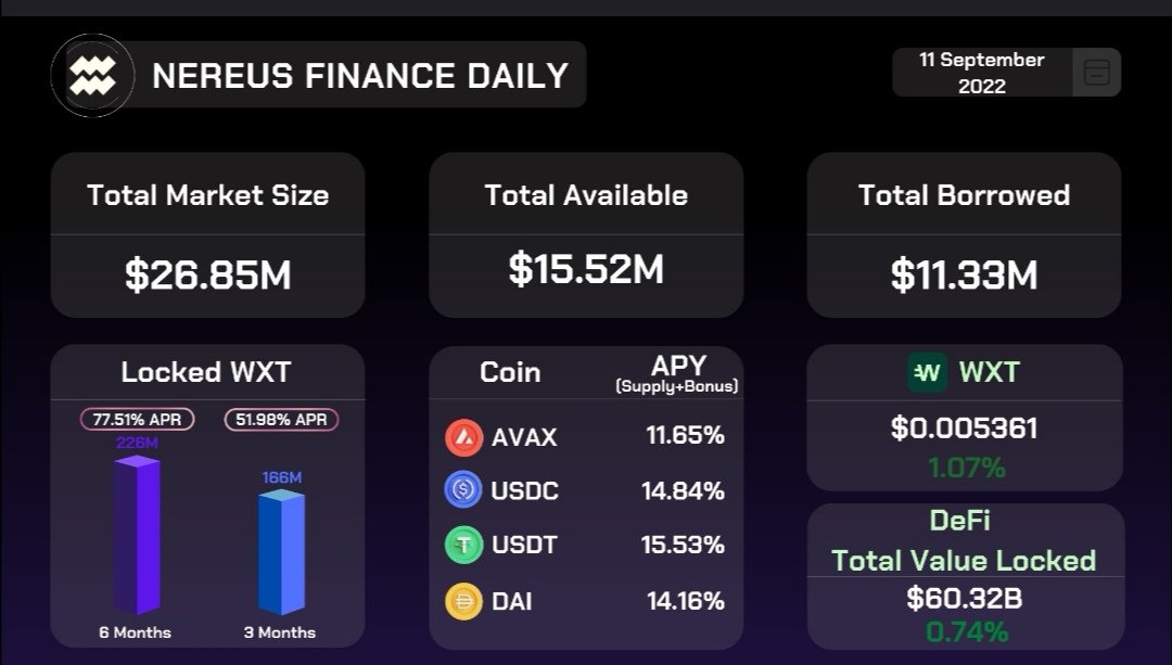 WirexVIP's tweet photo. #Report #giornaliero di #NereusFinance! Come sempre #ottimi #APR/#APY
#NereusShapeshifters #NFTs #NFT #nftart #NXUSD #criptovalute #Defi #lendingprotocols #AVAX https://t.co/PhRvYcfZqm