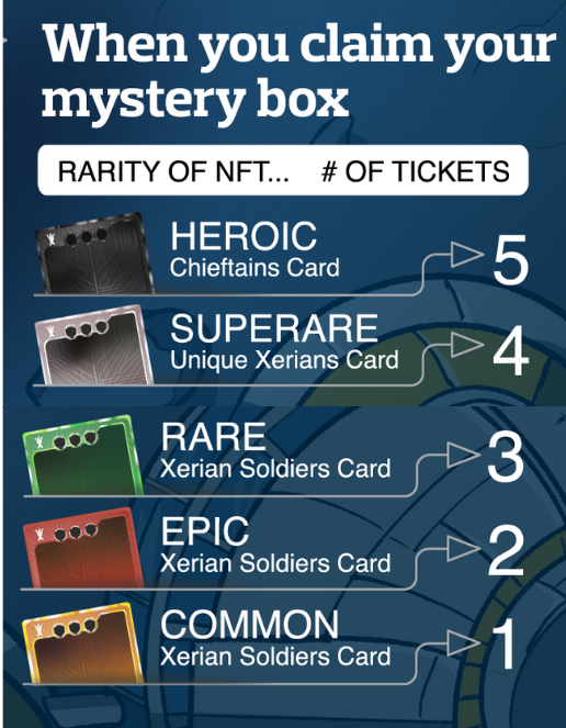 XeriansGame's tweet photo. 👉Minting 1000 Xerians starts on 27 Sep. 2022
👉Xerians #NFT Prize Draw takes place  7 days after sold out 
👉When you open your mystery box if you get a Heroic/Chieftain card, you will have 5 tickets
👉More tickets more chance to win one of 80 NFTs valued 25K USD https://t.co/S1pZ9vHIRV
