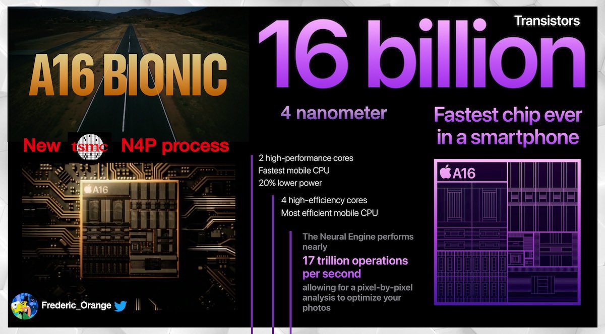 Fred the Frenchy (@frederic_orange) on Twitter photo The new #Apple 2022 A16 with its « nearly » 16 Billion of transistors (#TSMC N4P) is very closed to the 2020 M1 and it’s 16 Billion of transistors (TSMC N5). Just crazy 😝 
The A15 size is around 108mm2, probably A16 will be slightly bigger, we will see it sooner with <a href="/iFixit/">iFixit</a>. The new #Apple 2022 A16 with its « nearly » 16 Billion of transistors (#TSMC N4P) is very closed to the 2020 M1 and it’s 16 Billion of transistors (TSMC N5). Just crazy 😝 
The A15 size is around 108mm2, probably A16 will be slightly bigger, we will see it sooner with <a href="/iFixit/">iFixit</a>.