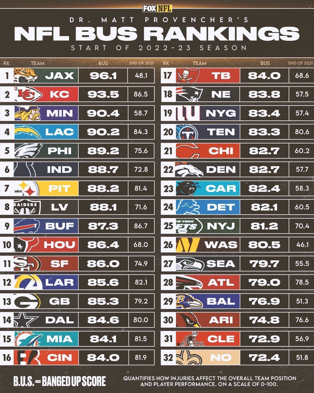 Updated NFL roster rankings for all 32 teams: Strengths