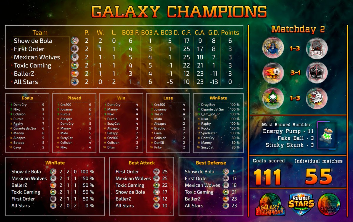 ------------------
<a href="/RumbleStars/">Rumble Stars Football ⚽️</a>
------------------
Results Matchday 2

Show de Bola are still intractable at the top of the classification, will any team be able to stop them?

#GalaxyChampions
---------------------------
discord.gg/EsYberEqay