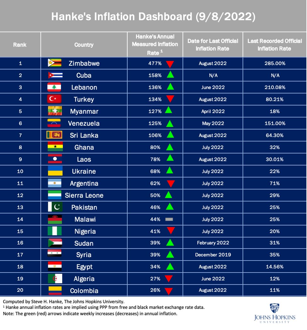 steve_hanke's tweet photo. #Pakistan takes the 13th place in this week's inflation roundup. On Sep 8, I measured PAK's #inflation at a stunning 46%/yr. In PAK, things are going from bad to worse. PAK must mothball the State Bank and install a #CurrencyBoard. https://t.co/JHmLazVPWz