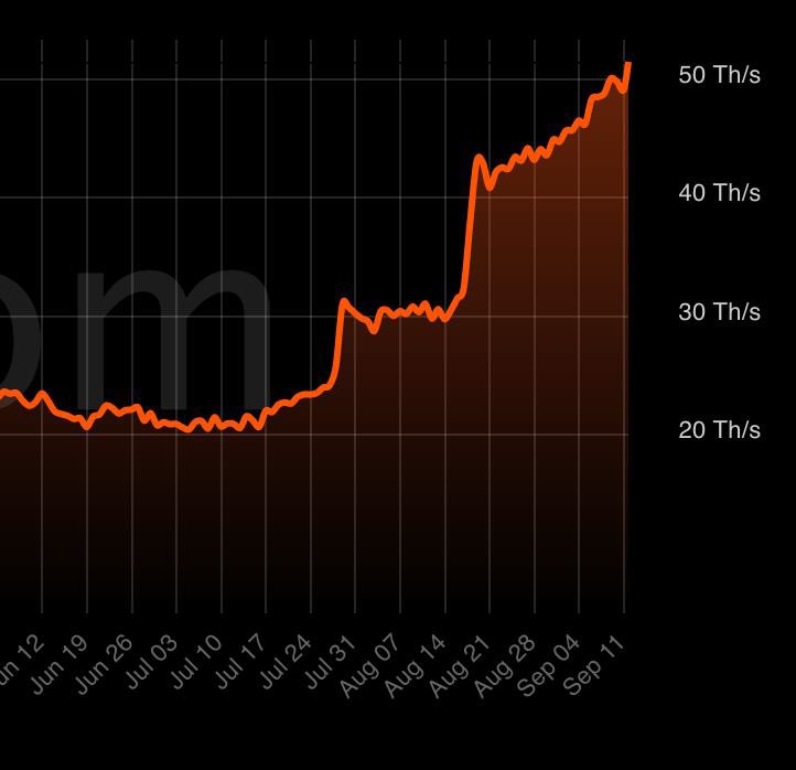 OfSensor's tweet photo. @RahulJagtiani Etc hashrate make ATH’s every other day https://t.co/tFs09k6lIu