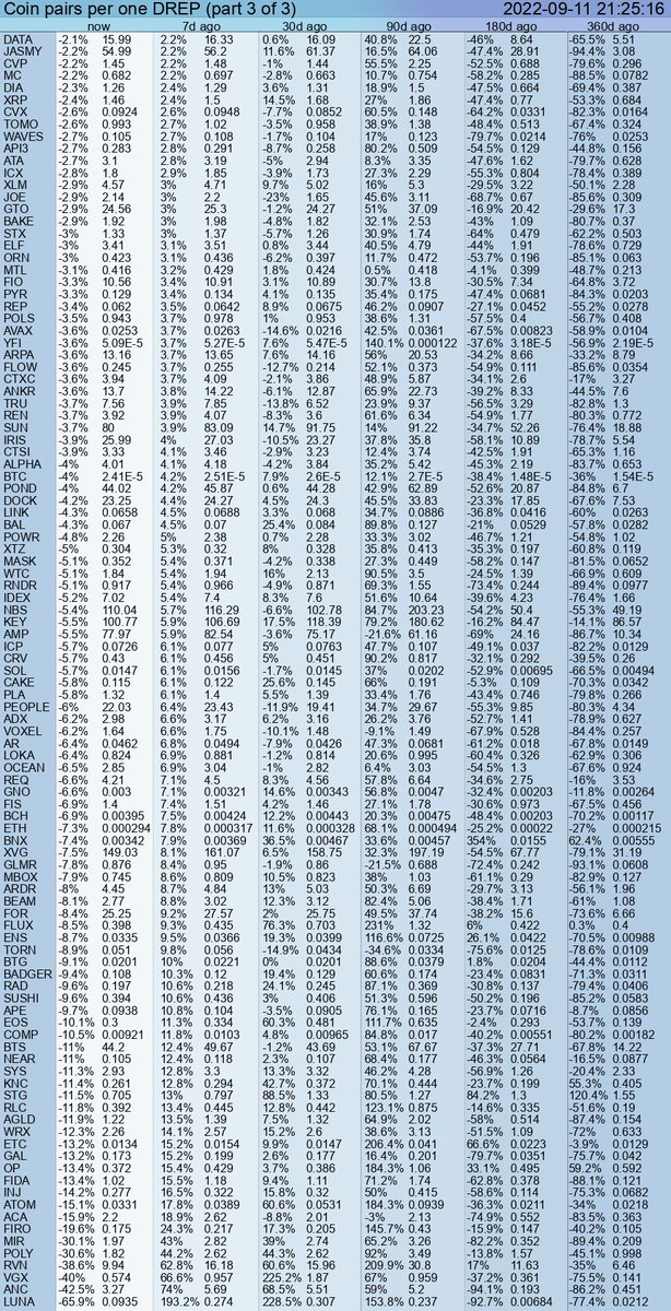 PumpDumpAlert's tweet photo. 🔴 DUMP #DREP from 0.567 to 0.5216 #USDT  = -8.01 %

Cryptocurrency Change Value
4h (0.538) = -2.97%
24h (0.502) = 3.98%
7d (0.498) = 4.82%
30d (0.624) = -16.35%
90d (0.598) = -12.71%
360d (0.73) = -28.49%

#Binance #dump #Drep[new] #drepofficial #token #DREPUSDT https://t.co/yrGwyqjRNO