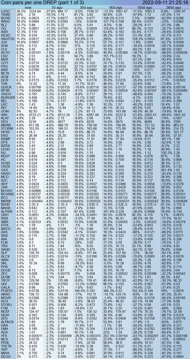 PumpDumpAlert's tweet photo. 🔴 DUMP #DREP from 0.567 to 0.5216 #USDT  = -8.01 %

Cryptocurrency Change Value
4h (0.538) = -2.97%
24h (0.502) = 3.98%
7d (0.498) = 4.82%
30d (0.624) = -16.35%
90d (0.598) = -12.71%
360d (0.73) = -28.49%

#Binance #dump #Drep[new] #drepofficial #token #DREPUSDT https://t.co/yrGwyqjRNO