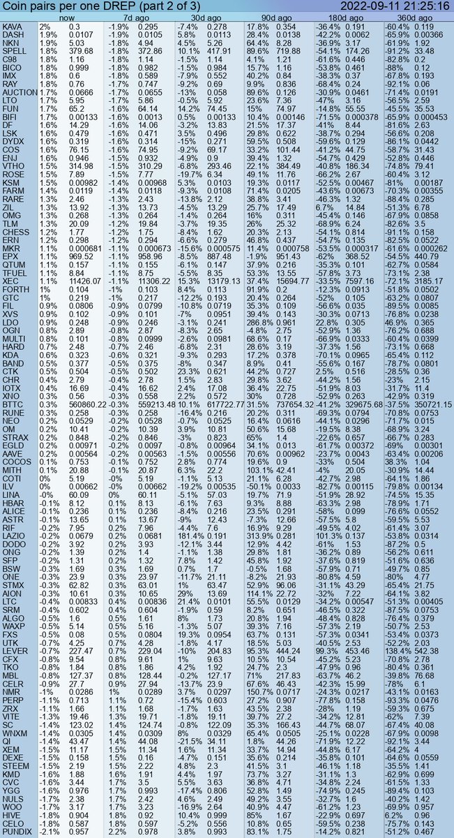 PumpDumpAlert's tweet photo. 🔴 DUMP #DREP from 0.567 to 0.5216 #USDT  = -8.01 %

Cryptocurrency Change Value
4h (0.538) = -2.97%
24h (0.502) = 3.98%
7d (0.498) = 4.82%
30d (0.624) = -16.35%
90d (0.598) = -12.71%
360d (0.73) = -28.49%

#Binance #dump #Drep[new] #drepofficial #token #DREPUSDT https://t.co/yrGwyqjRNO