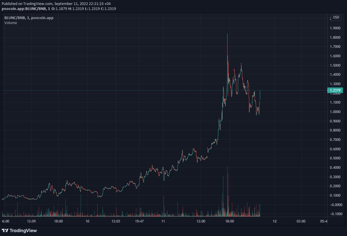 <a href="/Babyluncbsc/">BABY LUNC</a>
I see you! and love that your bringing the old school vibes back to BSC! everyone should get eyes on this right now! some serious guys backing it aswell! <a href="/Shibtoken/">Shib</a> <a href="/FEGtoken/">FEG (Feed Every Gorilla)</a> <a href="/OfficialTravlad/">Travladd Crypto 𐤊</a> <a href="/VenomCrypto_/">VenoM</a> <a href="/cz_binance/">CZ 🔶 BNB</a> <a href="/elonmusk/">Elon Musk</a> <a href="/terra_army/">Terra Army 🐋</a> #bullishchart