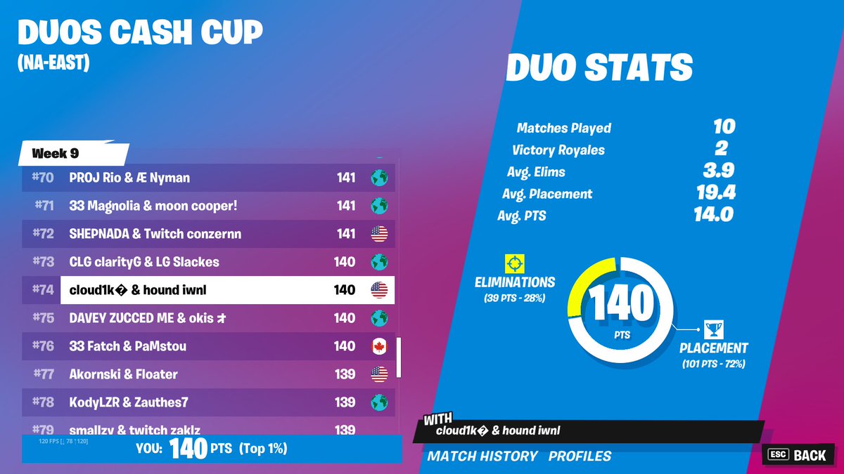 cloud1k_'s tweet image. top 75 in 4/6 recent duo ccs w/ bad last game 😃🔫