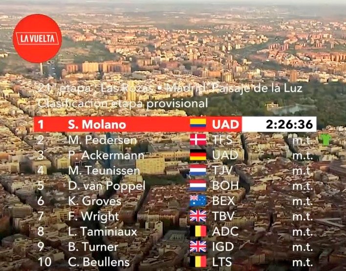 mario_sabato's tweet photo. De Paipa para el mundo!! Sos grande @sebasmolano_ !! Ganador al sprint de la etapa final de #LaVuelta22 en Madrid!!
19na victoria Pro, 2da del año y 1ra en Grandes Vueltas!!
Además, 37ma victoria para Colombia en esta competencia y 42da de Latinoamérica!! 👏👏 https://t.co/r5kCt34fAP