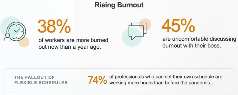 jjma2007's tweet photo. Nearly 4 in 10 #Canadian #workers (38%) said they felt more burned out now than a year ago, according to a recent #RobertHalf survey. The #recruitment and #HR consulting firm polled 500 professionals in #Canada.
https://t.co/TPx4CDpZn0 https://t.co/knG2fNrF0d