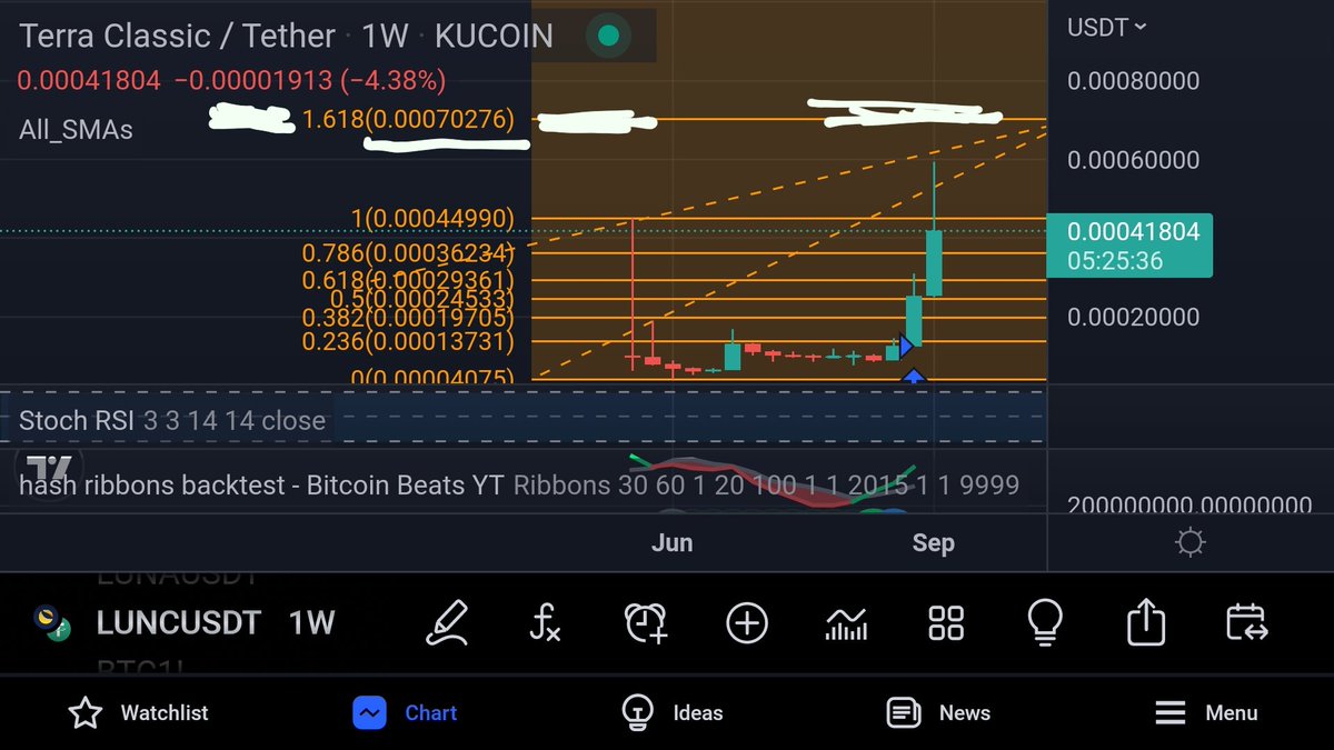 cyberspace2140's tweet photo. #LUNC update: If break above $0.00059300 high, then Long๐target $0.00070 at 1.618 #fibonacciExtention. If fall below $0.00038992 (today's low) supported by 1d 10MA & 8EMA, short๐target is $0.00030300. #Trading #Degen #Altcoins #Altcoin #Crypto #Cryptos https://t.co/LpkAVUqpwo