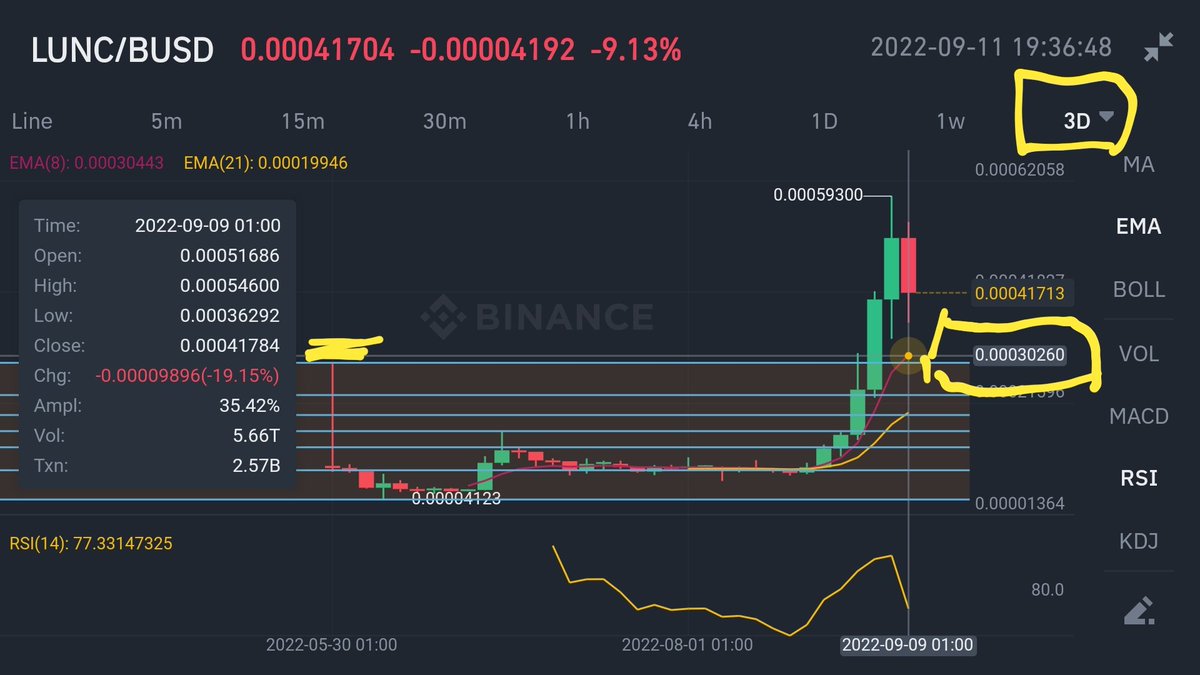 cyberspace2140's tweet photo. #LUNC update: If break above $0.00059300 high, then Long๐target $0.00070 at 1.618 #fibonacciExtention. If fall below $0.00038992 (today's low) supported by 1d 10MA & 8EMA, short๐target is $0.00030300. #Trading #Degen #Altcoins #Altcoin #Crypto #Cryptos https://t.co/LpkAVUqpwo