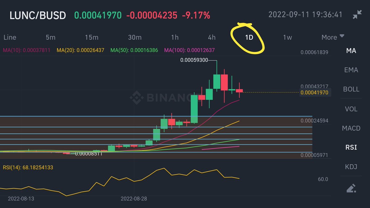cyberspace2140's tweet photo. #LUNC update: If break above $0.00059300 high, then Long๐target $0.00070 at 1.618 #fibonacciExtention. If fall below $0.00038992 (today's low) supported by 1d 10MA & 8EMA, short๐target is $0.00030300. #Trading #Degen #Altcoins #Altcoin #Crypto #Cryptos https://t.co/LpkAVUqpwo