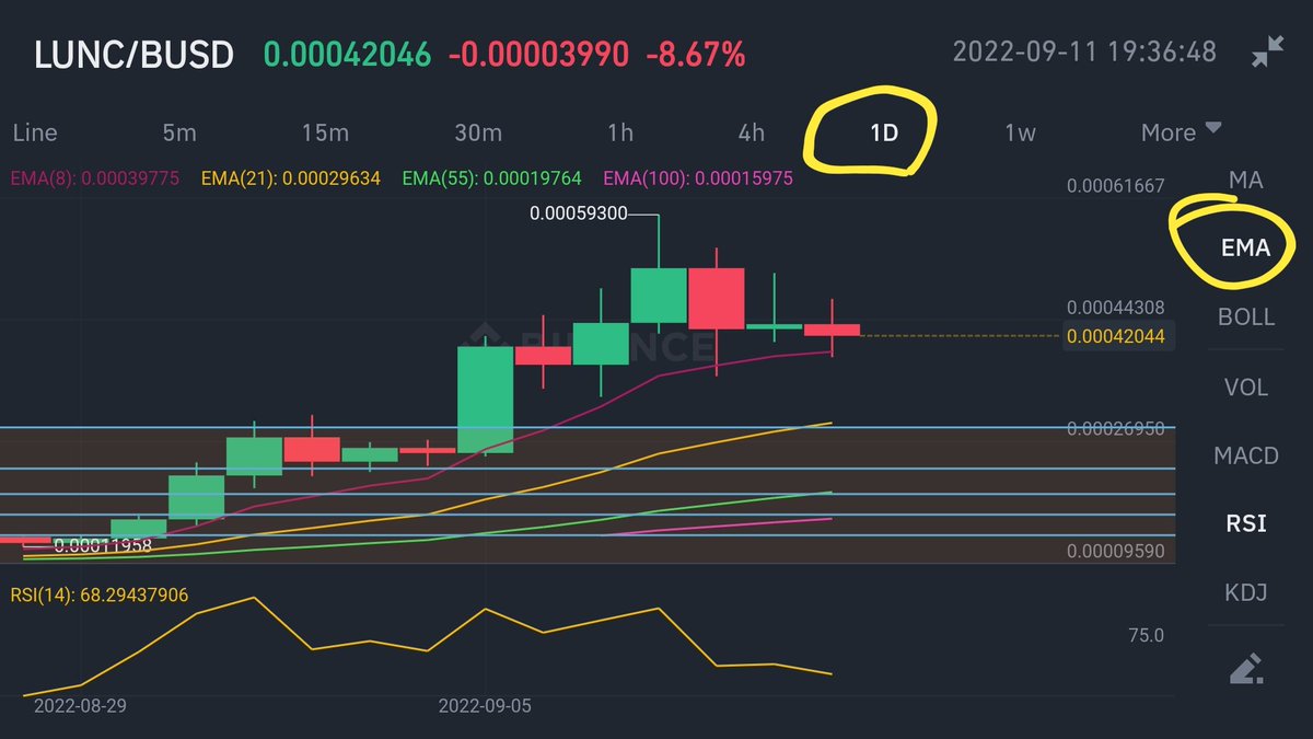 cyberspace2140's tweet photo. #LUNC update: If break above $0.00059300 high, then Long๐target $0.00070 at 1.618 #fibonacciExtention. If fall below $0.00038992 (today's low) supported by 1d 10MA & 8EMA, short๐target is $0.00030300. #Trading #Degen #Altcoins #Altcoin #Crypto #Cryptos https://t.co/LpkAVUqpwo