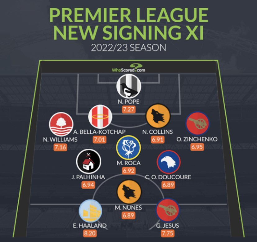 afc_xtra's tweet photo. Gabriel Jesus and Oleksandr Zinchenko have both been named in the @WhoScored #PL new signing XI. ⭐️🔴 #afc https://t.co/At3EwWrU4I