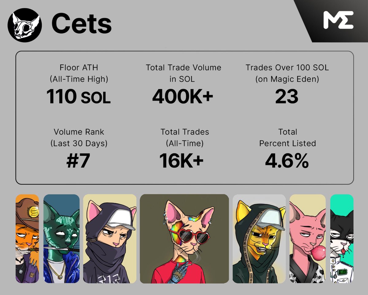 MagicEden's tweet image. Congratulations @CetsOnCreck for hitting 400,000+ sol traded! 

They’ve made a name for themselves as one one of the most recognizable PFPs on Solana. Congratulations on all of your accomplishments, Cets! 🤌