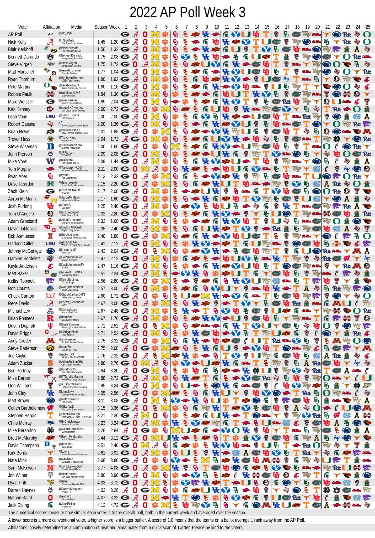RedditCFB On Twitter All APTop25 Week 3 Ballots Https t co redditcfb-on-twitter-all-aptop25-week-3-ballots-https-t-co