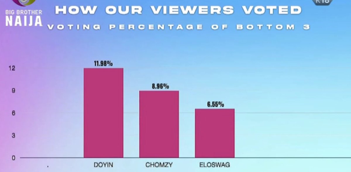 #BBNaija fam, this is how you voted. Doyin, Chomzy and Eloswag have been Evicted from the game but remain in the House as Level 3 House Guests.

Click here bit.ly/3Bbc62n for more gist.