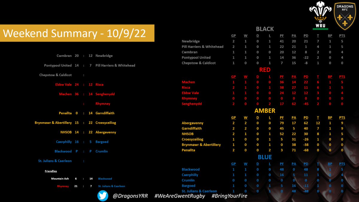 After what has been an emotional weekend, the Youth managed to play some rugby and here is the weekend summary.
With the upmost respect...Thank you.